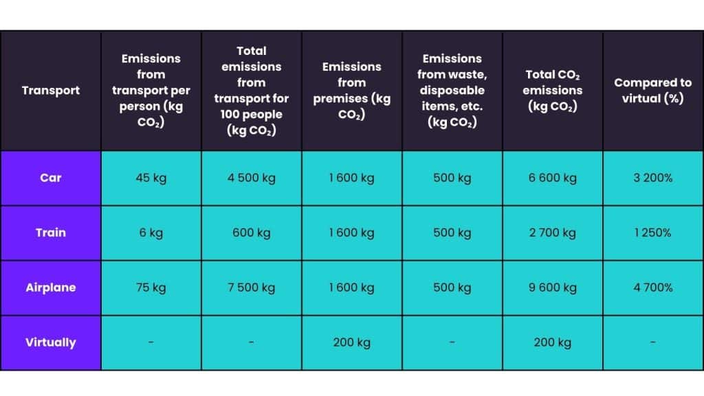 Reducing carbon footprint with virtual solutions a calculation